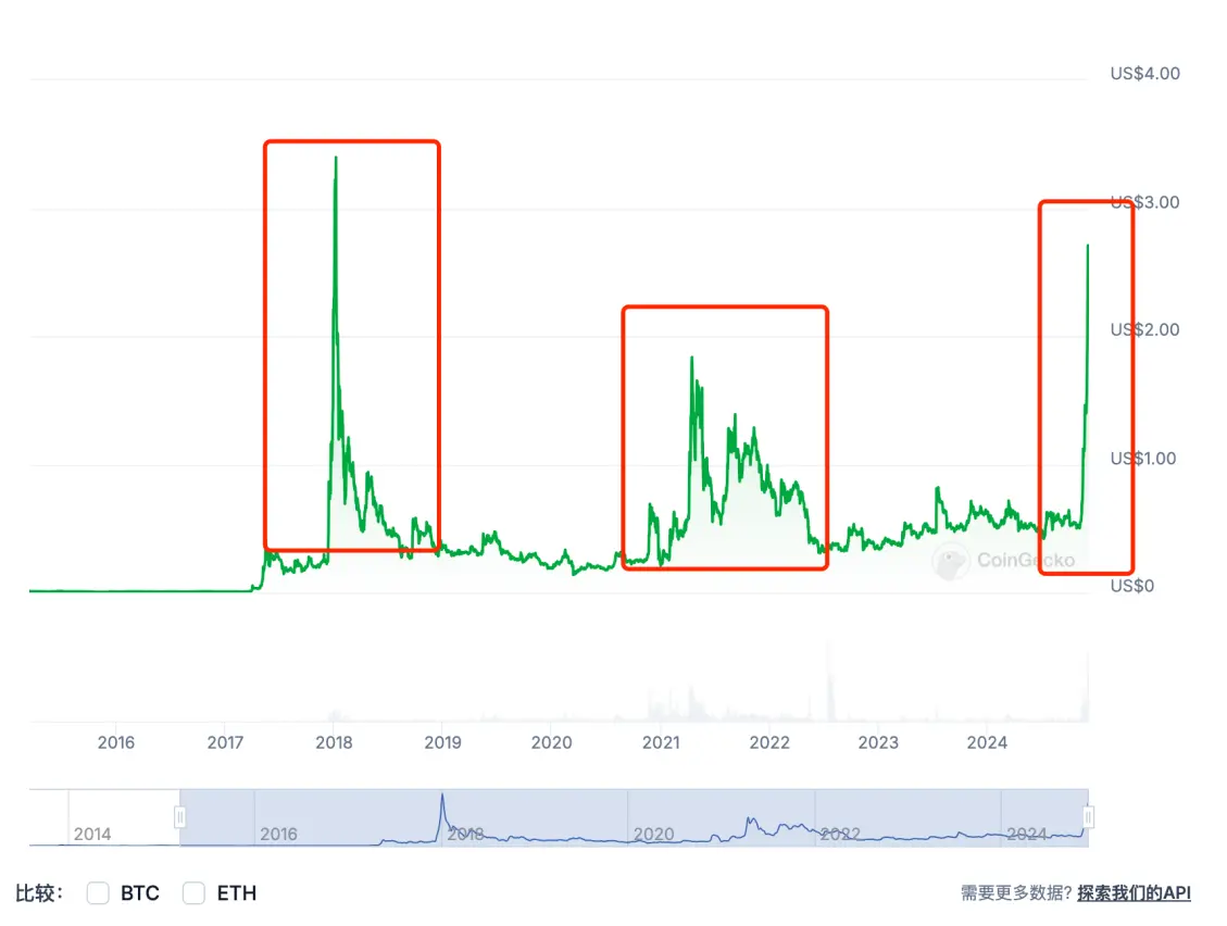 XRP冲破21美元门槛，牛市行情是否如期而至？